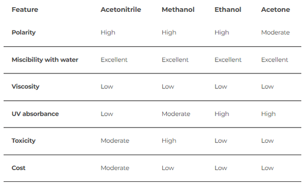HPLC- Acetonitrile Vs. Other Organic Solvents HPLC- Acetonitrile Vs. Other Organic Solvents